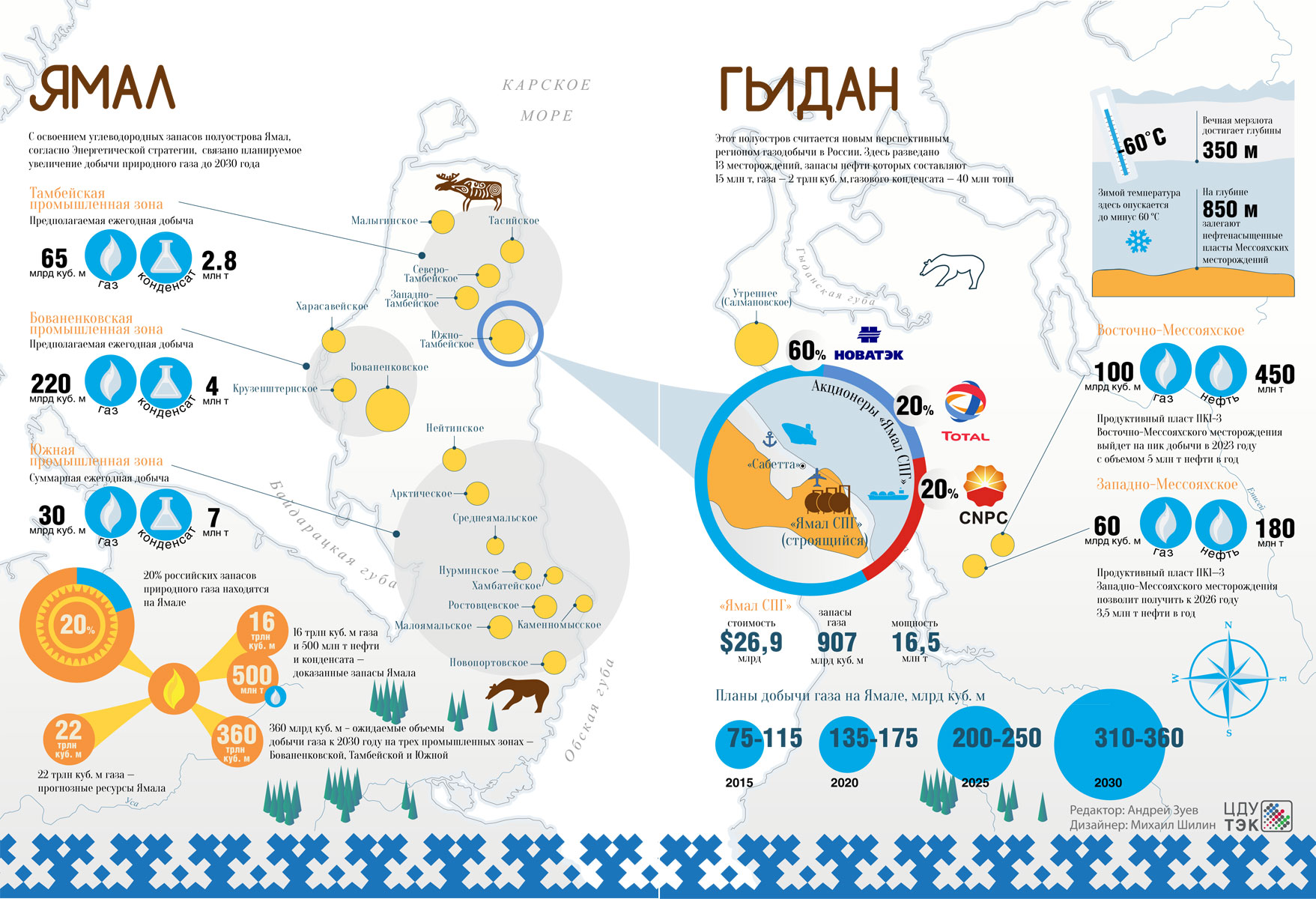 Карта газы на русском. Полуостров Ямал Тамбейское месторождение. Запасы месторождения инфографика. Месторождения природного газа на Ямале. Добыча газа инфографика.